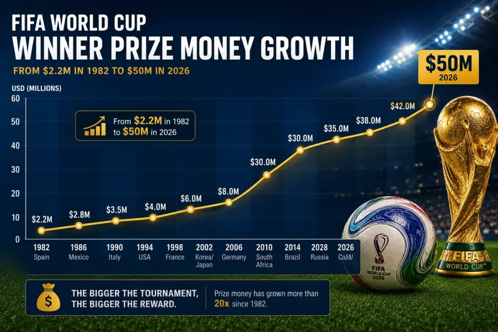 World Cup prize money history growth 1982 to 2026 winner earnings